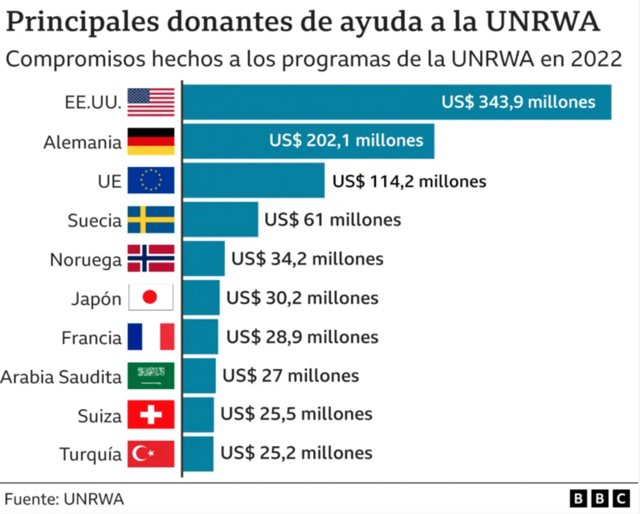 Donantes UNRWA