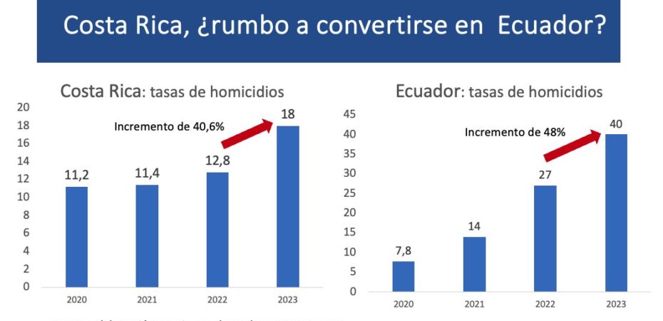 Expresidenta Chinchilla compara datos de homicidios de Costa Rica y Ecuador: “Ambas estaban entre las 5 más seguras”